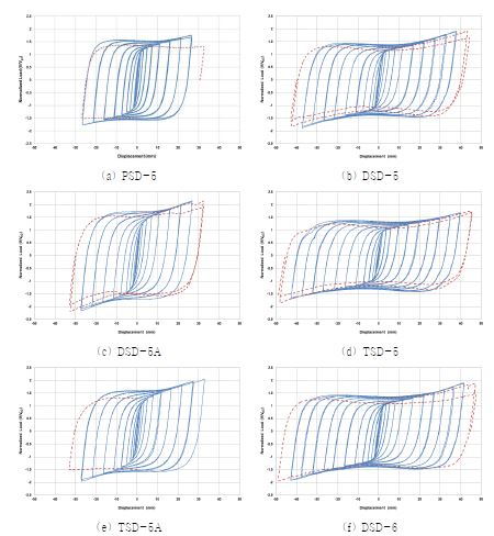 반복가력 하중-변위 정규화 곡선