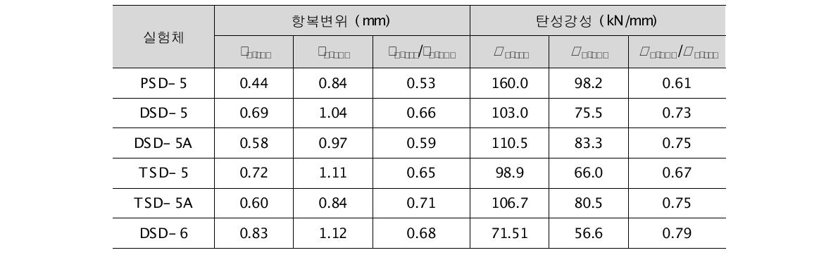 실험체의 항복변위 및 탄성강성