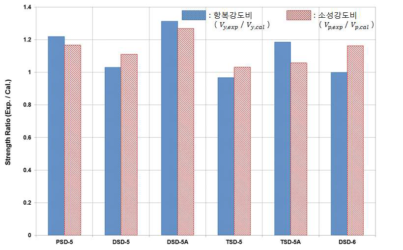 실험체의 항복강도와 소성강도의 비교