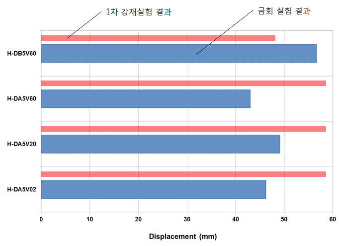 실험체별 변형능력의 비교