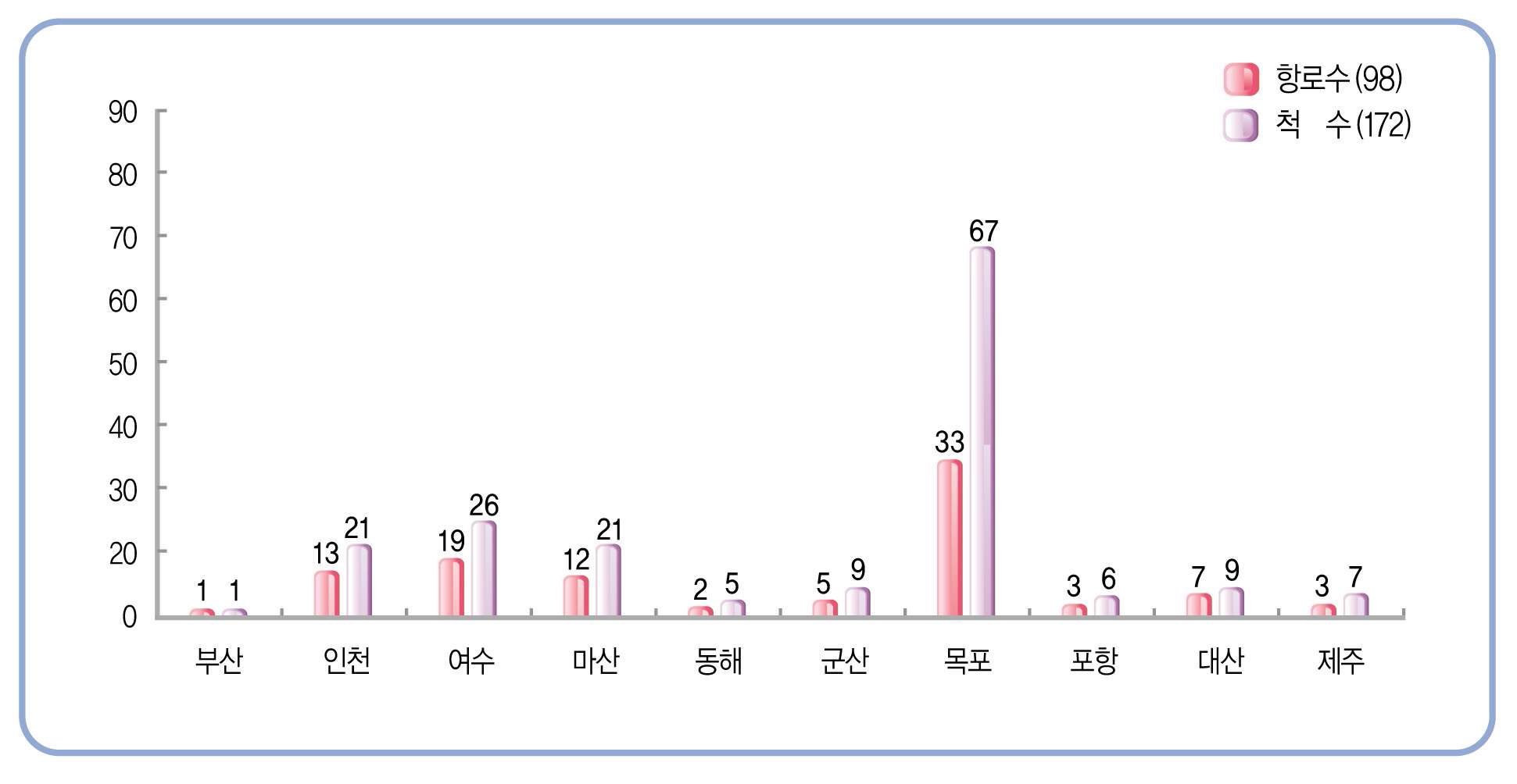 지방청별 여객선 및 항로수 현황