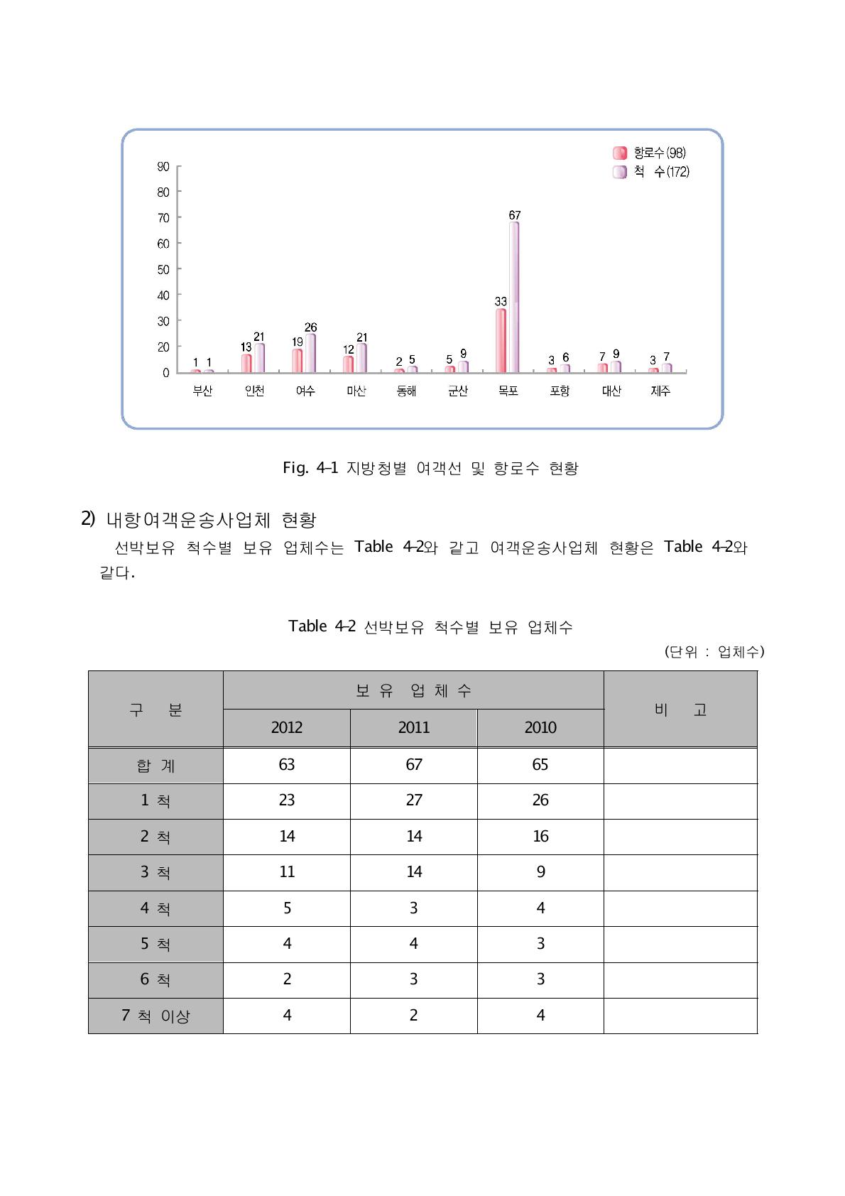 선박보유 척수별 보유 업체수