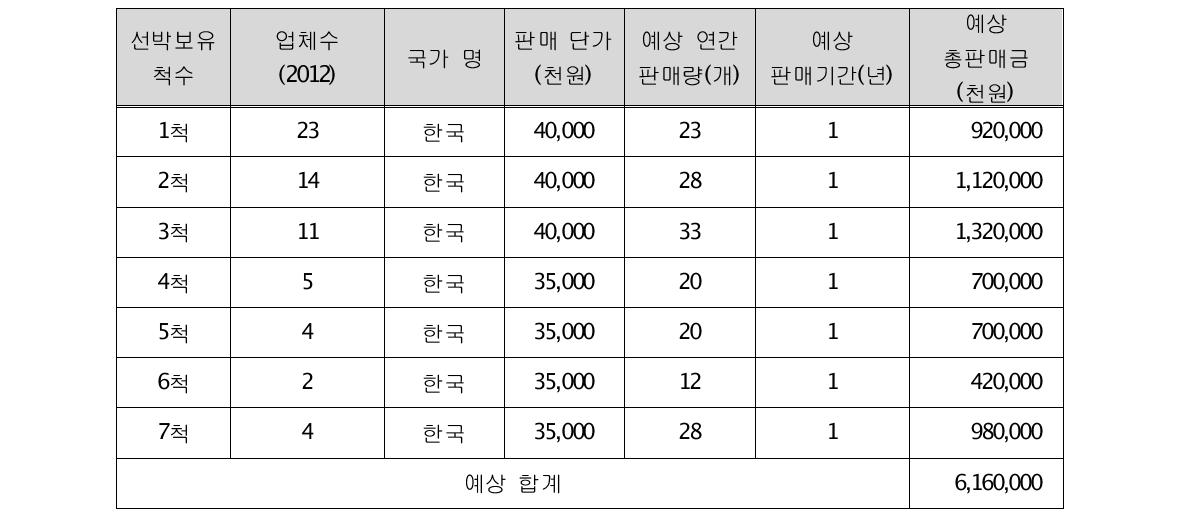 예상 연간 판매량 및 판매금