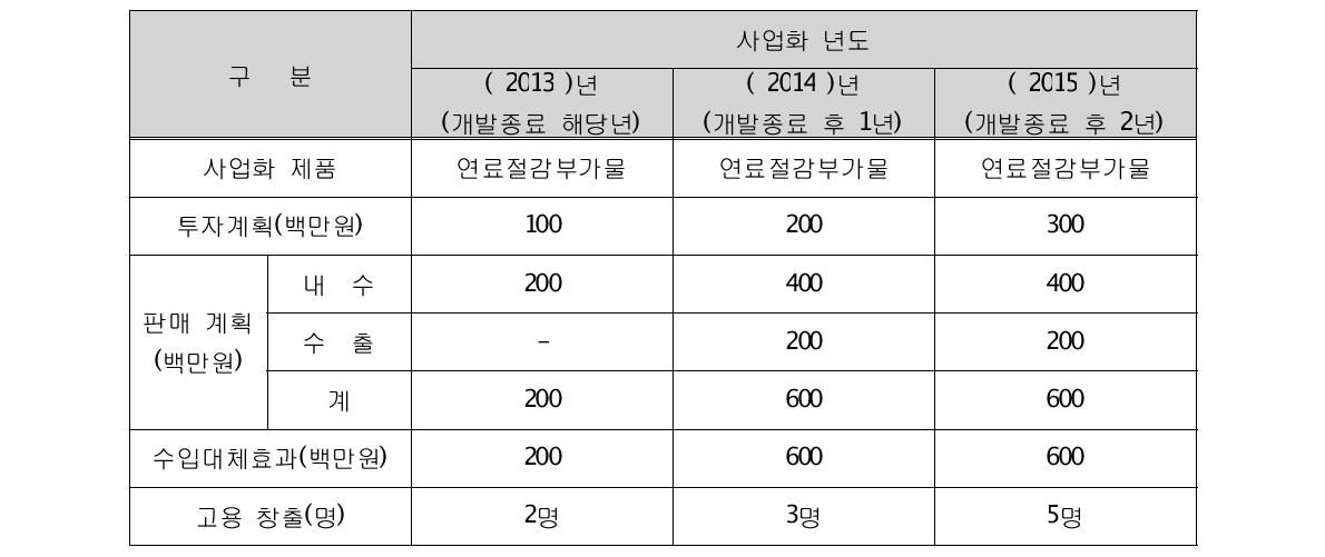 투자계획 및 판매 계획