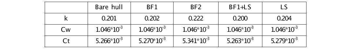 Comparison of resistance components