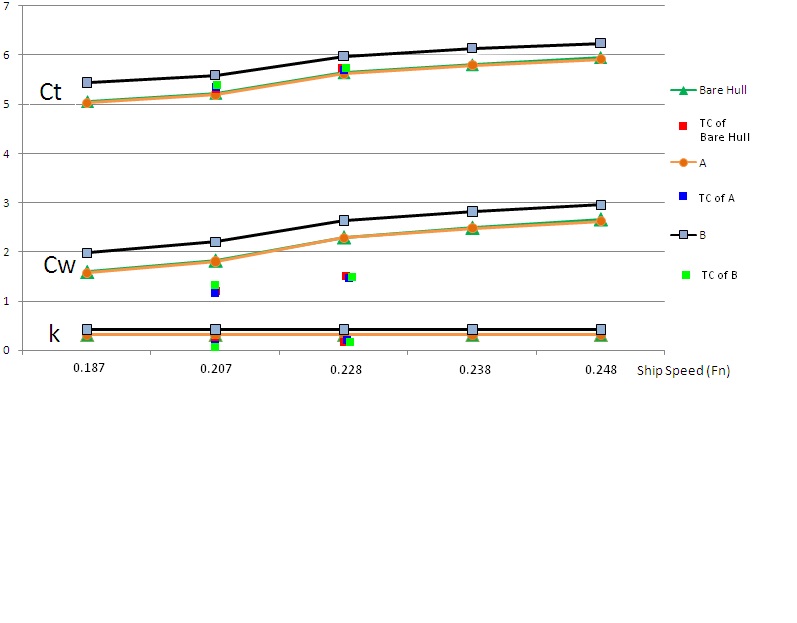 Resistance components vs Fn