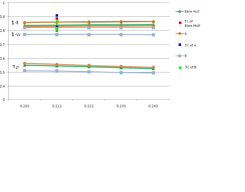 Fn vs propulsion coefficients