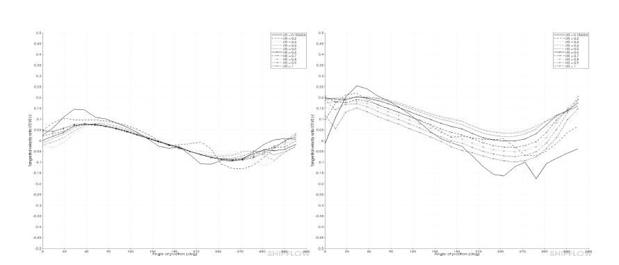 Comparison of the VT / Vo (Bare Hull)