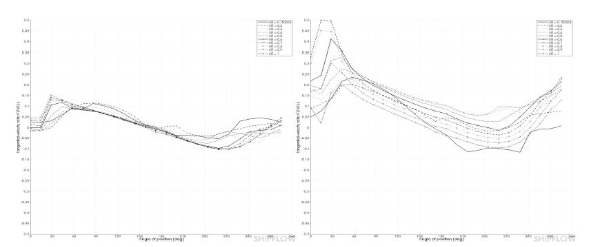 Comparison of the VT / Vo (BF2)