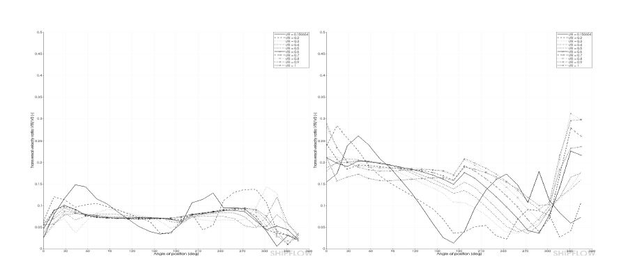 Comparison of the VT / Vo (Bare Hull)