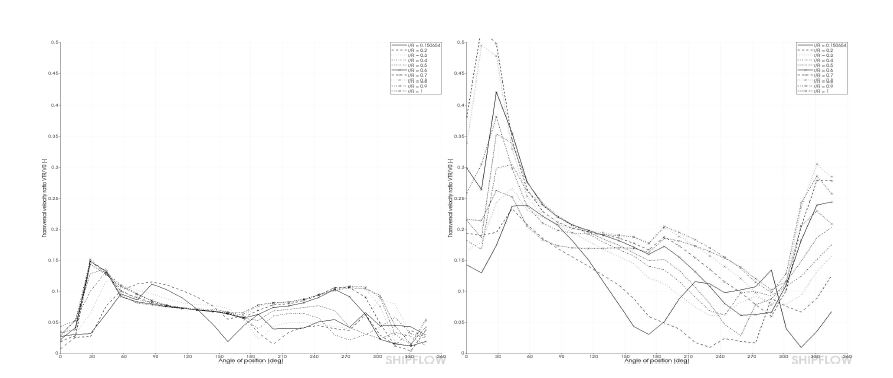 Comparison of the VTR / Vo (BF2)