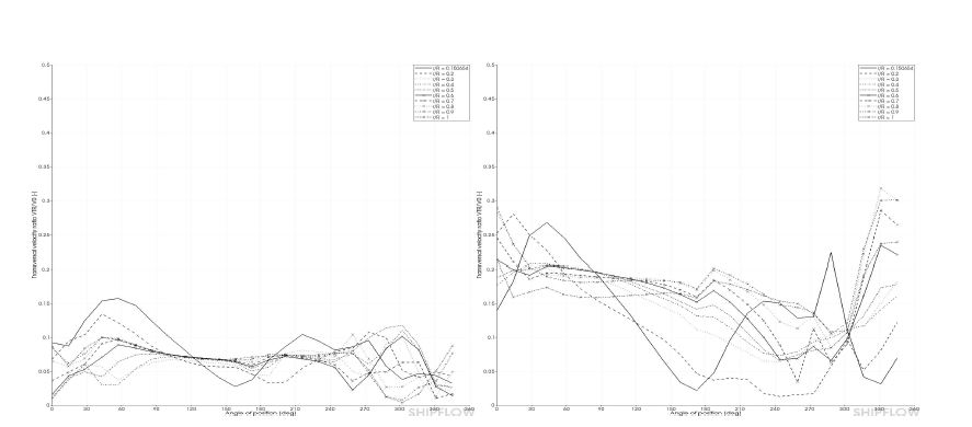 Comparison of the VTR / Vo (LS)