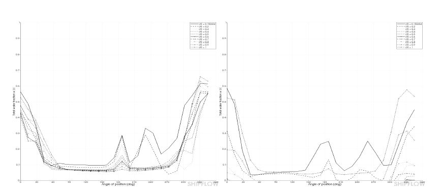 Comparison of the wakefraction (Bare Hull)