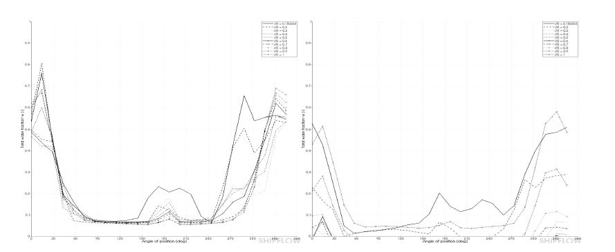 Comparison of the wakefraction (BF2)