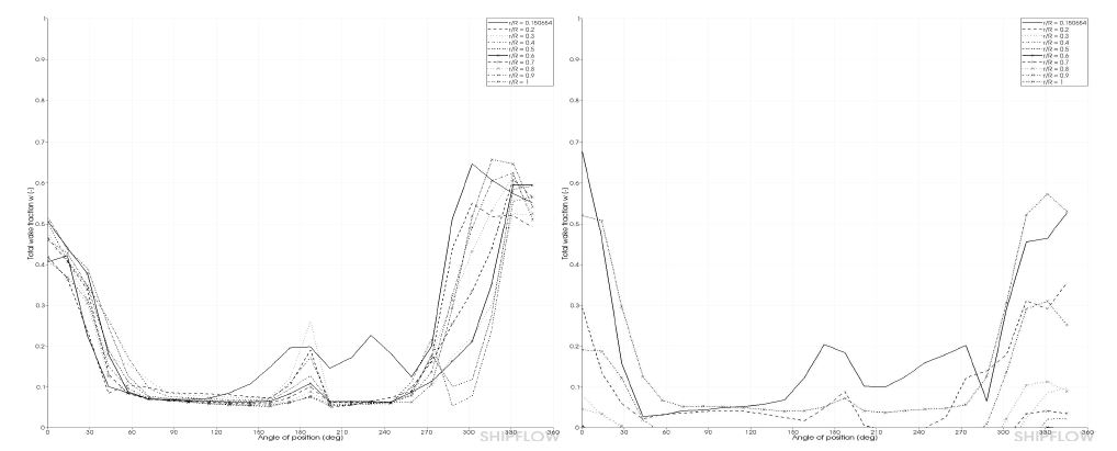 Comparison of the wakefraction (LS)