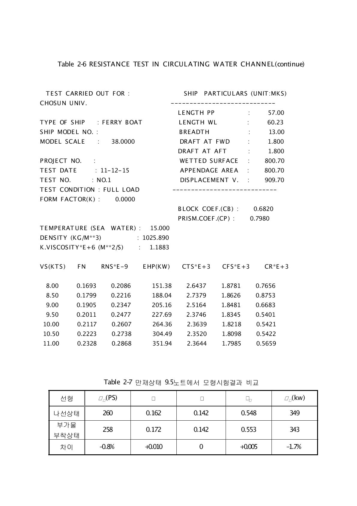 RESISTANCE TEST IN CIRCULATING WATER CHANNEL(continue)