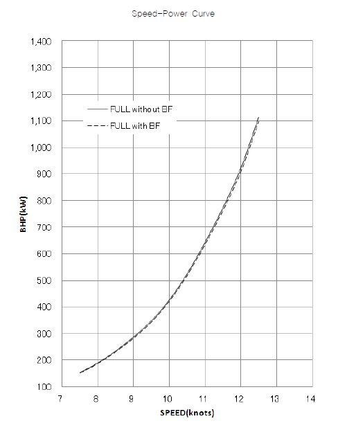 만재상태에서 속도-마력 곡선