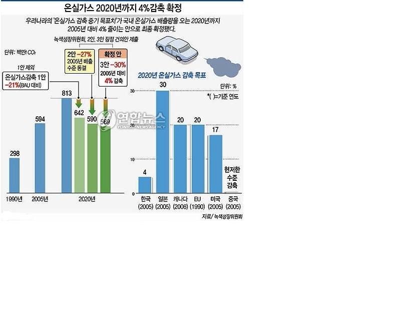 국내 및 국외의 온실가스 감축 목표