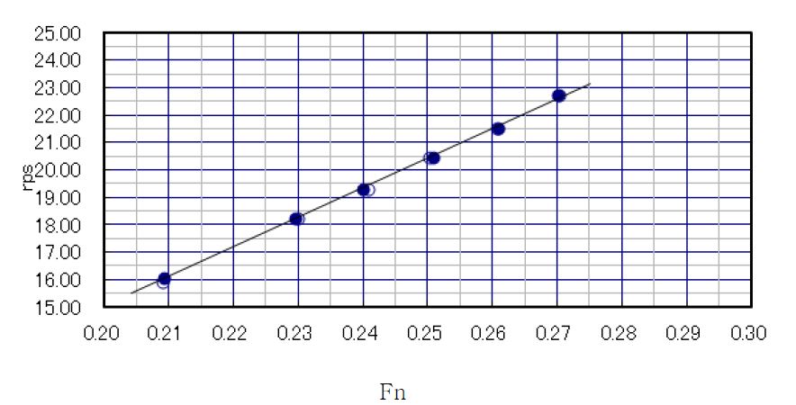 Calibration of rps vs Fn