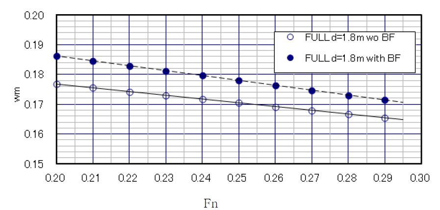 Model wake(Wm) vs for with and without BF1