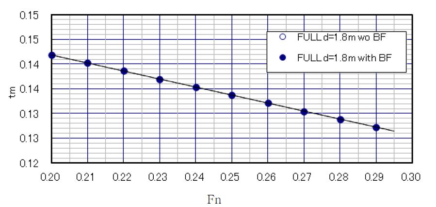 Tm vs Fn for Without BF1 and With BF1 condition