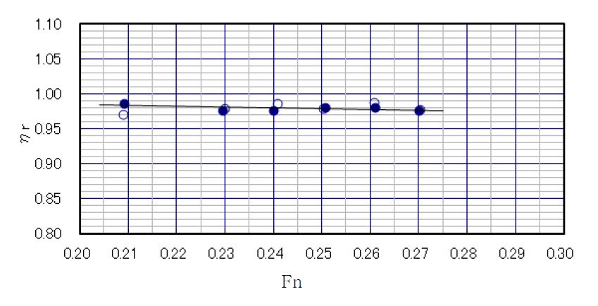 Nr vs Fn for Without BF1 and With BF1 condition