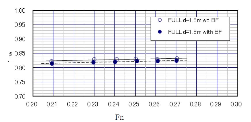 1-w vs Fn for Without BF1 and With BF1 condition