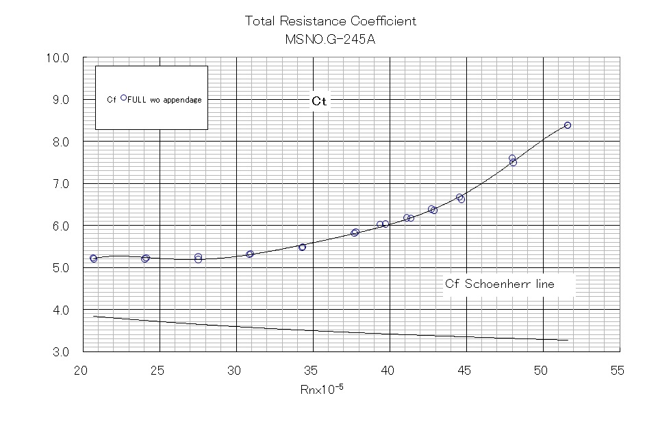 Total Resistance coefficient