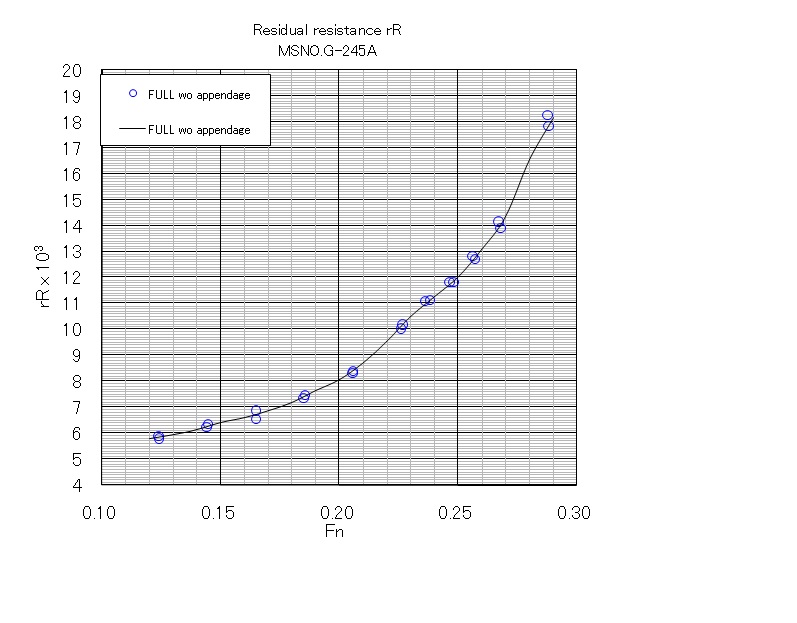 Residual resistance(rR)