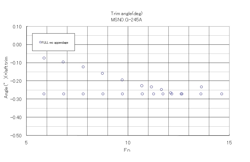 Trim angle