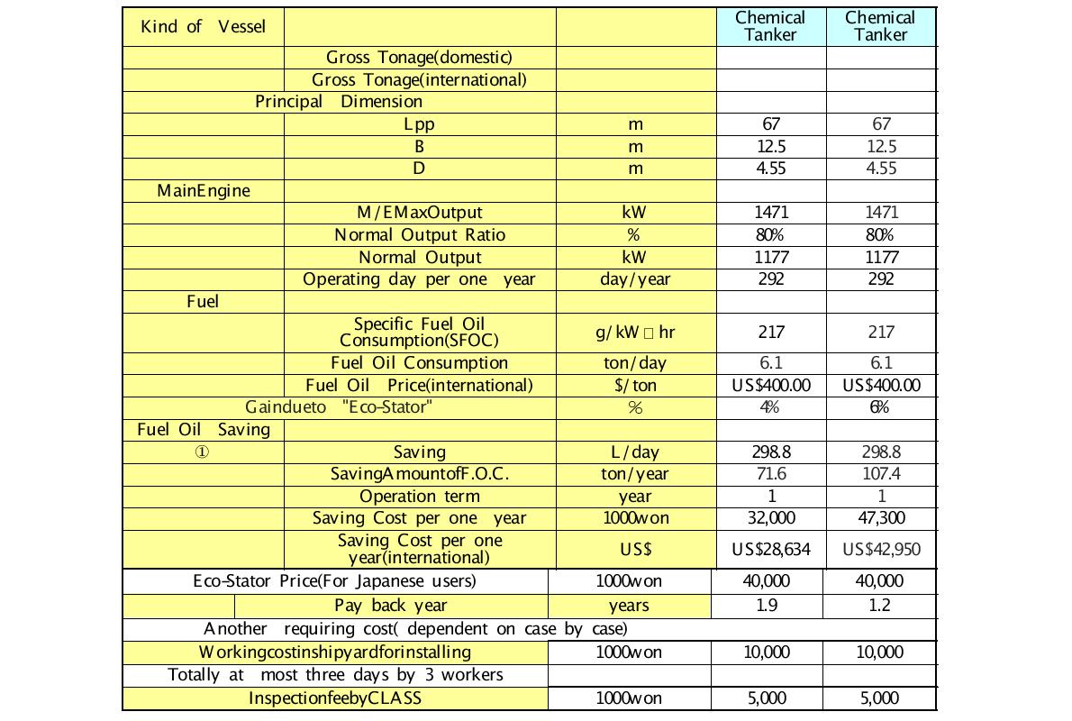 Chemical Tanker의 Eco-Stator 부착 후 에너지 절감효과 비교