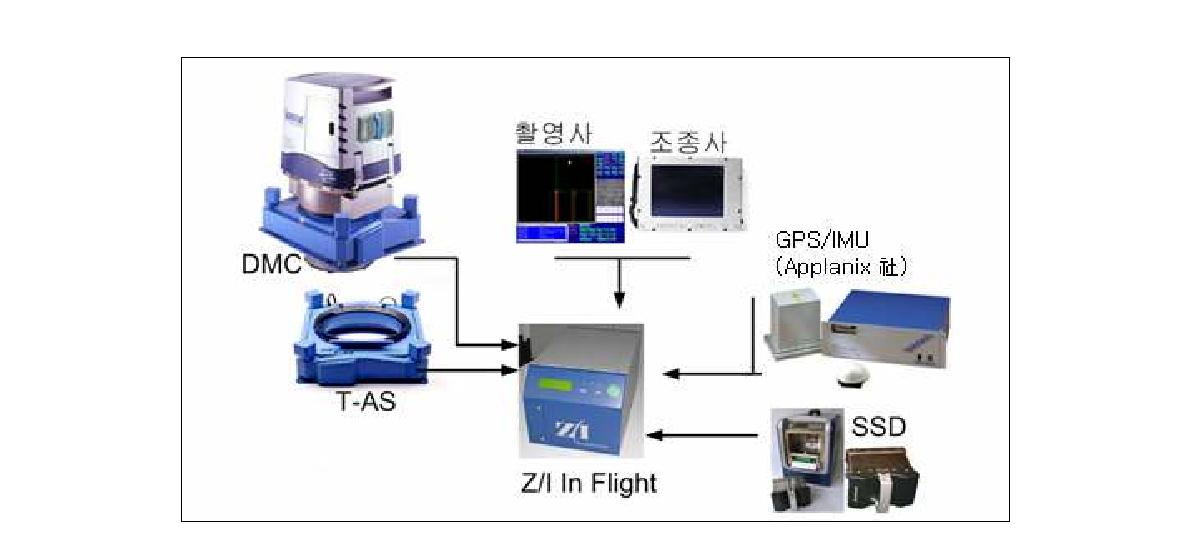 디지털 항공사진 측량 시스템의 구성 장비