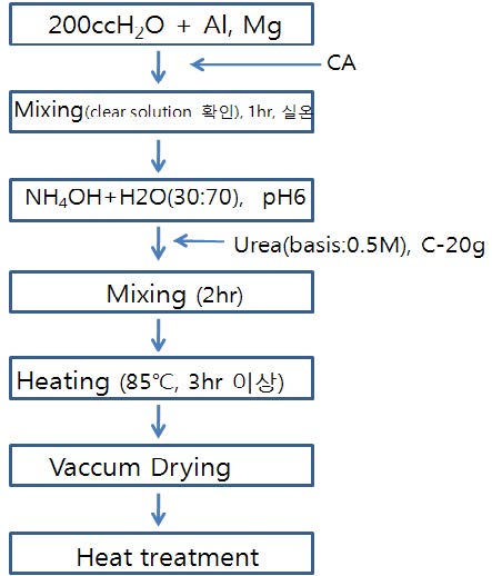 Fig. 2.1.2. Flow diagram showing the procedure of MgAl2O4-coated ACP powder using the homogeneous precipitation method