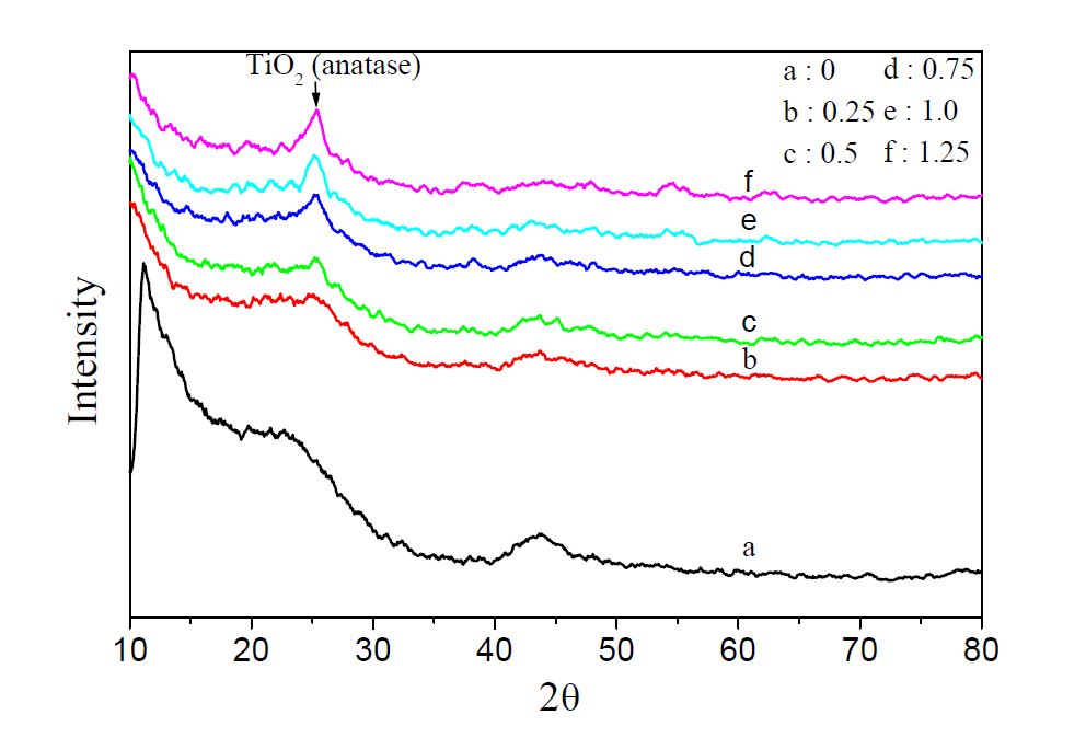 Fig. 2.1.3. XRD patterns of TiO2-coated ACP powders
