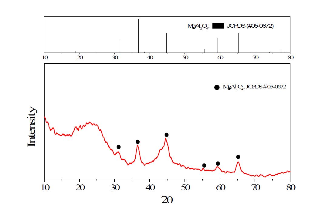 Fig. 2.1.4. XRD spectrum of MgAl2O4-coated ACP powder