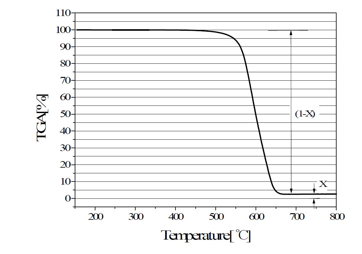 Fig. 2.1.5. TGA curve of 0.25 mmol SiO2/g-C sample