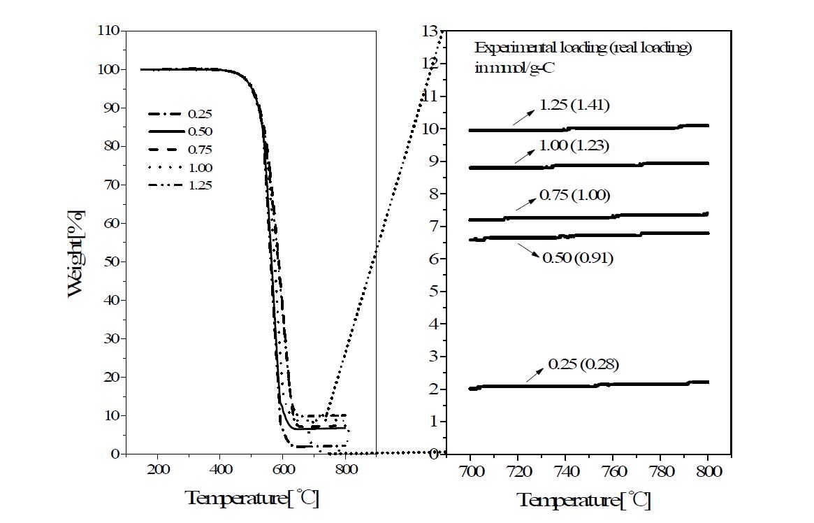Fig. 2.1.7. TGA curves of TiO2-coated ACP samples with different TiO2 contents