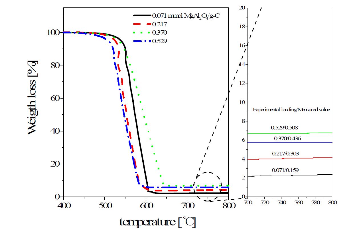 Fig. 2.1.8. TGA curves of MgAl2O4-coated ACP powders with different MgAl2O4 contents