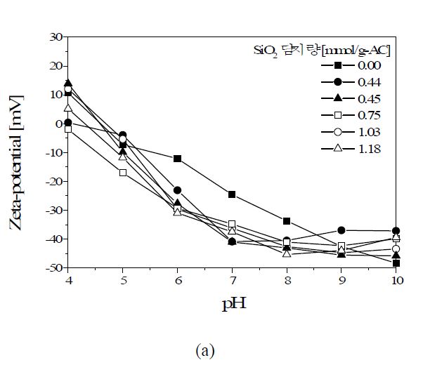 Fig. 2.1.9. Changes of zeta-potential of metal oxide/ACP composites with changing the solution pH:(a) SiO2, (b) TiO2, (c) MgAl2O4