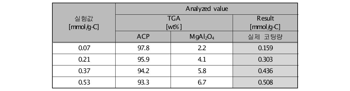 MgAl2O4 content calculated from TGA data