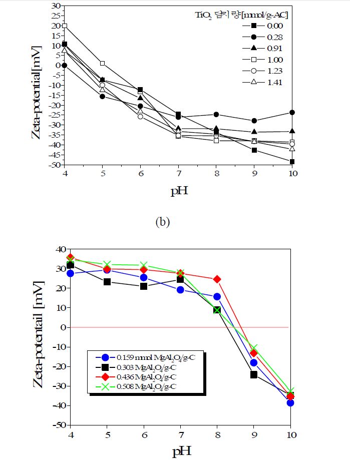 Fig. 2.1.9. Changes of zeta-potential of metal oxide/ACP composites with changing the solution pH: (a) SiO2, (b) TiO2, (c) MgAl2O4