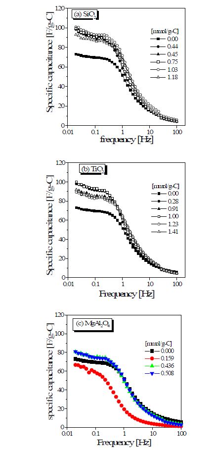 Fig. 2.1.12. Specific capacitance derived from impedance data for synthesized carbon electrodes coated by (a) SiO2, (b) TiO2, and (c) MgAl2O4