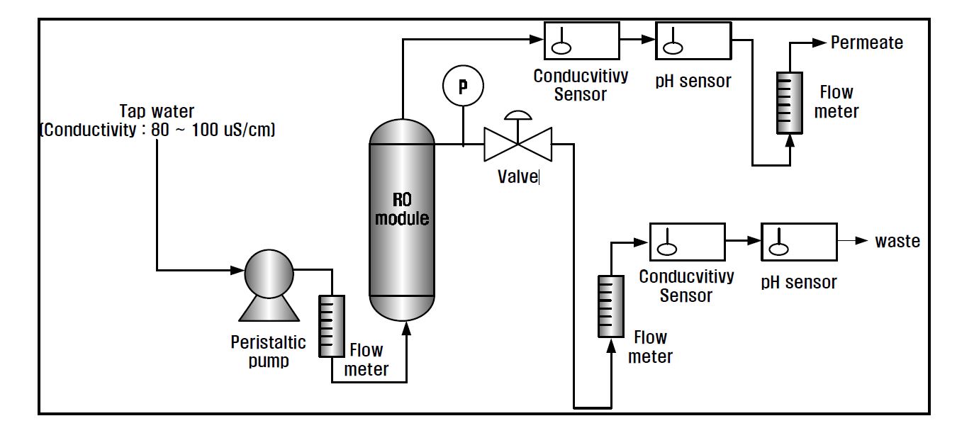 Fig. 2.5.2. Experimental setup for the production of ultrapure water using RO-CDI hybrid system