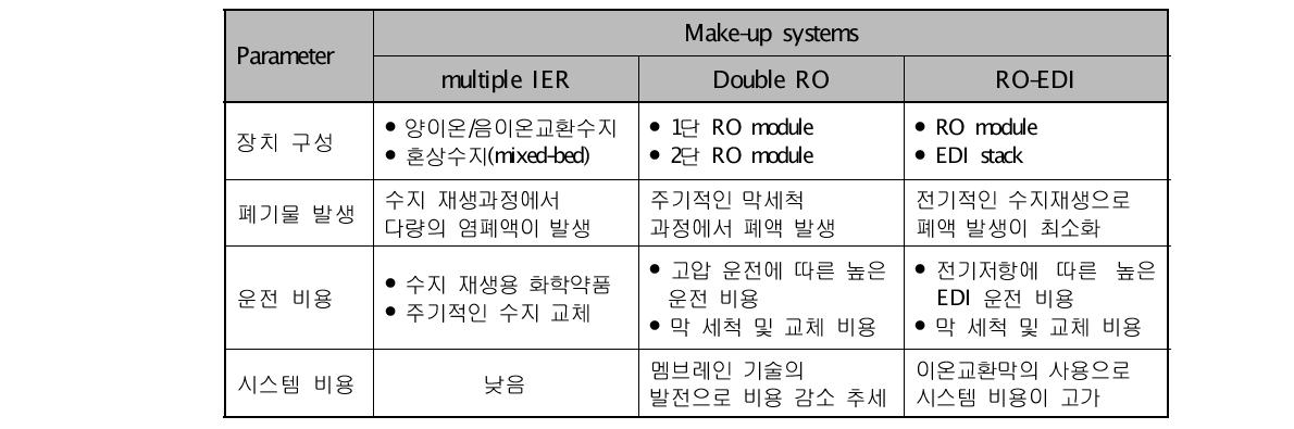 Comparison of make-up systems for ulatrpure water production