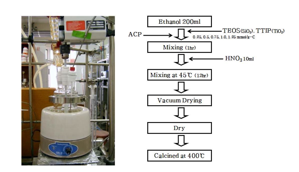Fig. 2.1.1. Photo of the coating apparatus of metal oxide and a flowchart showing the procedure of sol-gel coating