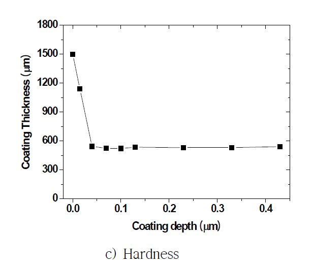 Microstructure and hardness profile