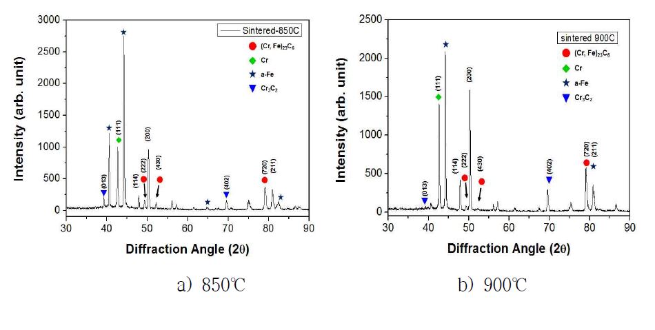 X-ray diffraction of chromized Fe based sintered parts