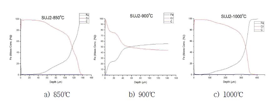 Diffusion behaviour of Fe and Cr in SUJ2 parts(GDA-analysis)