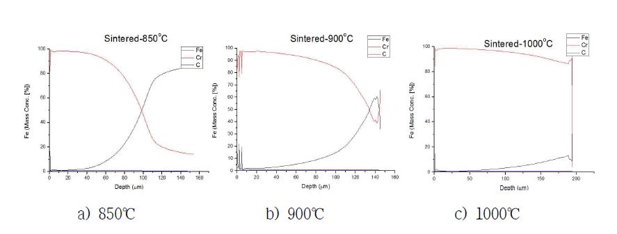 Diffusion behaviour of Fe and Cr in Fe based sintered parts(GDA-analysis)