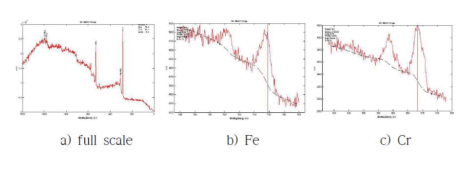 Bonding structure analysis of etched surface of Fe based sintered parts temperature by XPS